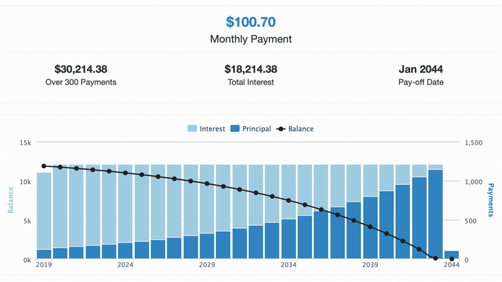 graph of yearly spending on interest and principal